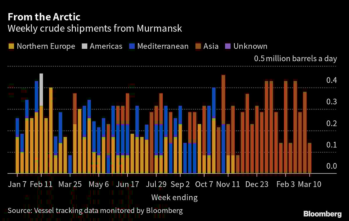 Russian Oil Flows Rebound As India Snaps Up More Pacific Cargoes