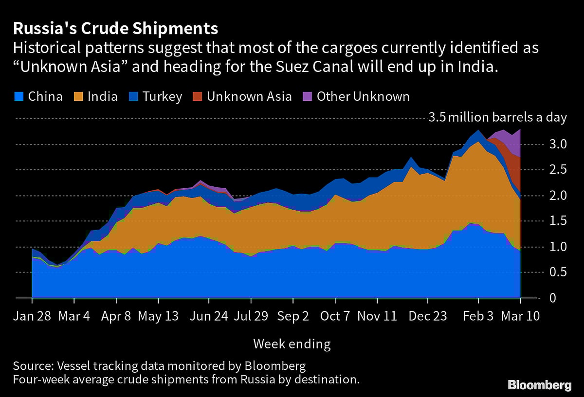 India’s Opaque Russian Oil Purchases Emerge as Sanctions Test
