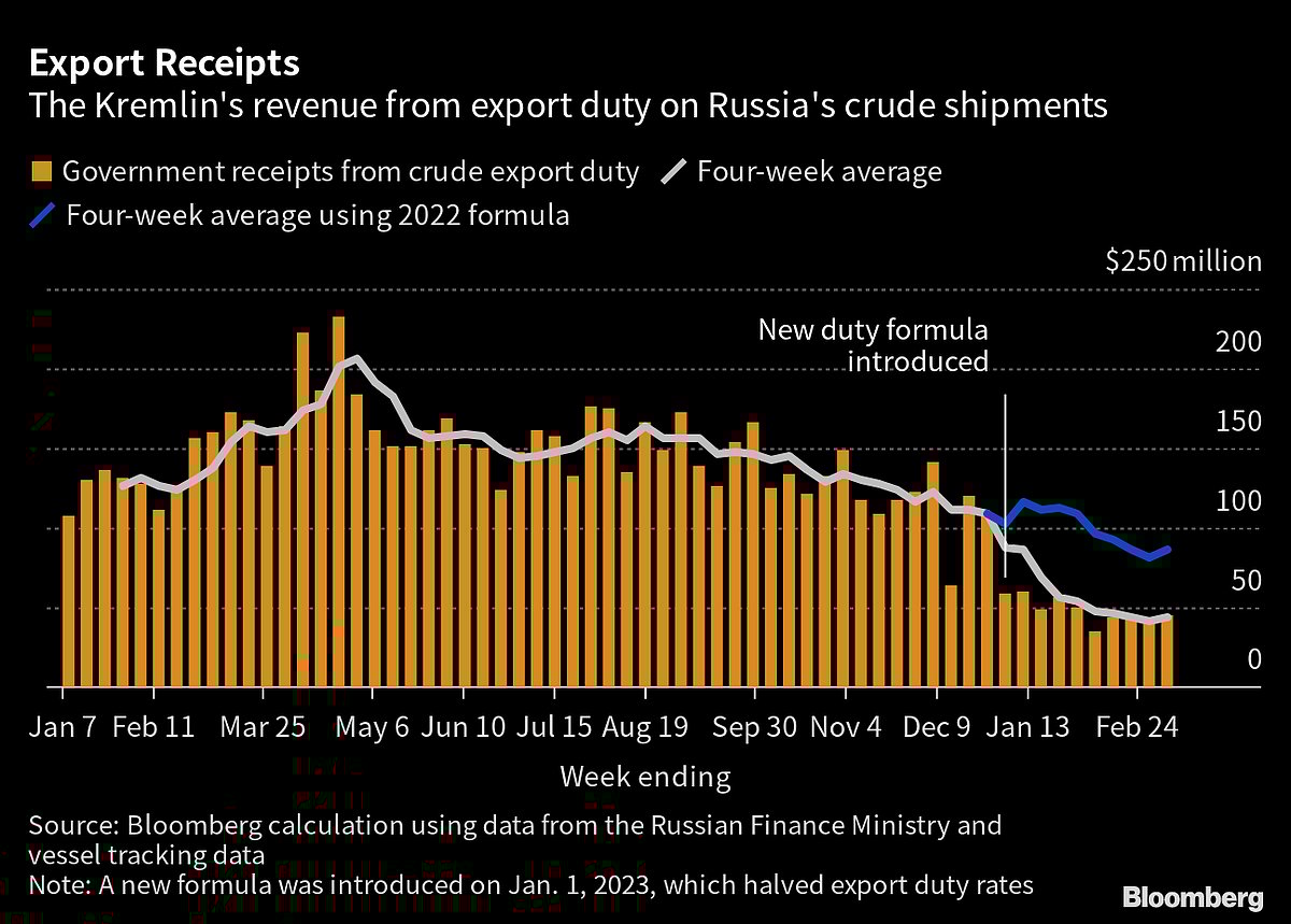 Russian Oil Flows Rebound As India Snaps Up More Pacific Cargoes