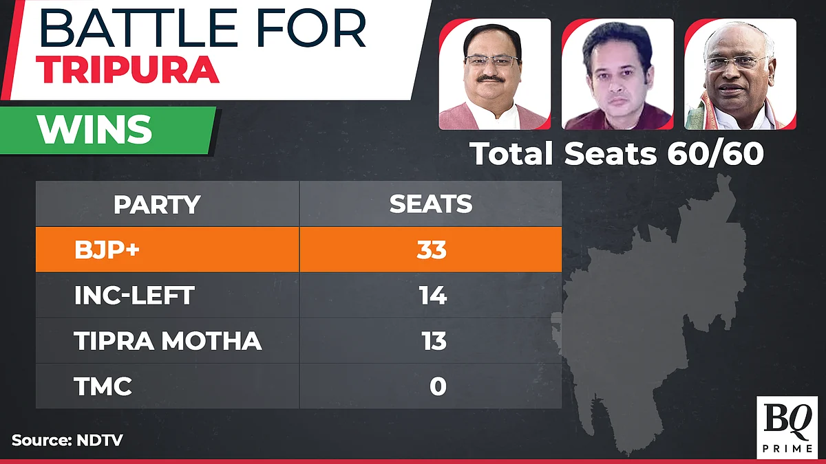 Assembly Election Results 2023 Live Updates: BJP & Allies Win Tripura, Nagaland; Hung House In Meghalaya
