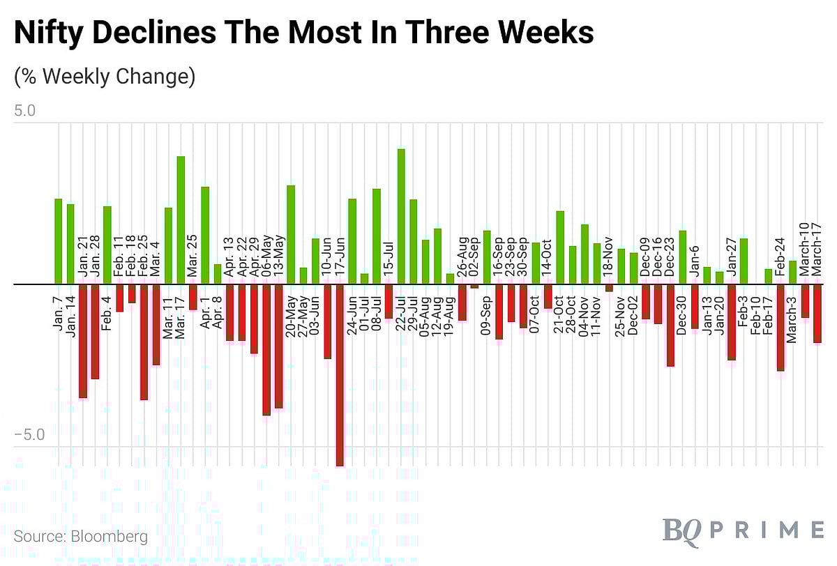 Sensex, Nifty Extend Weekly Decline But Rebound From Verge Of Correction: Market Wrap