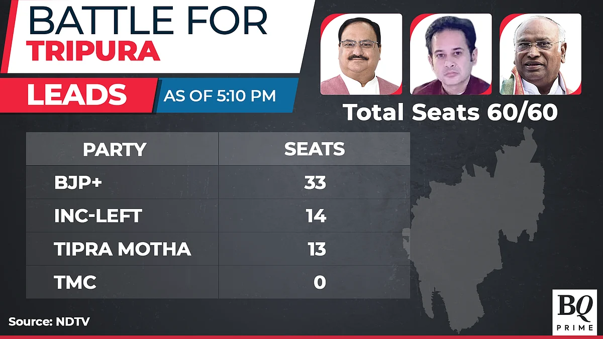 Assembly Election Results 2023 Live Updates: BJP & Allies Win Tripura, Nagaland; Hung House In Meghalaya