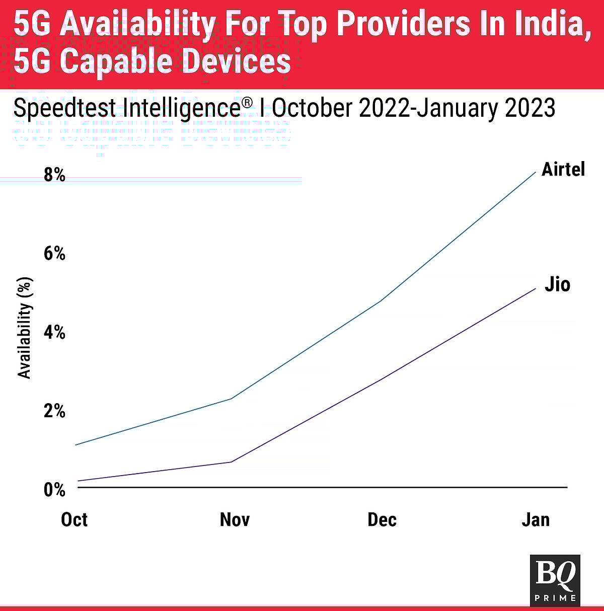 Why 5G Rollouts For Bharti Airtel And Reliance Jio Are Different