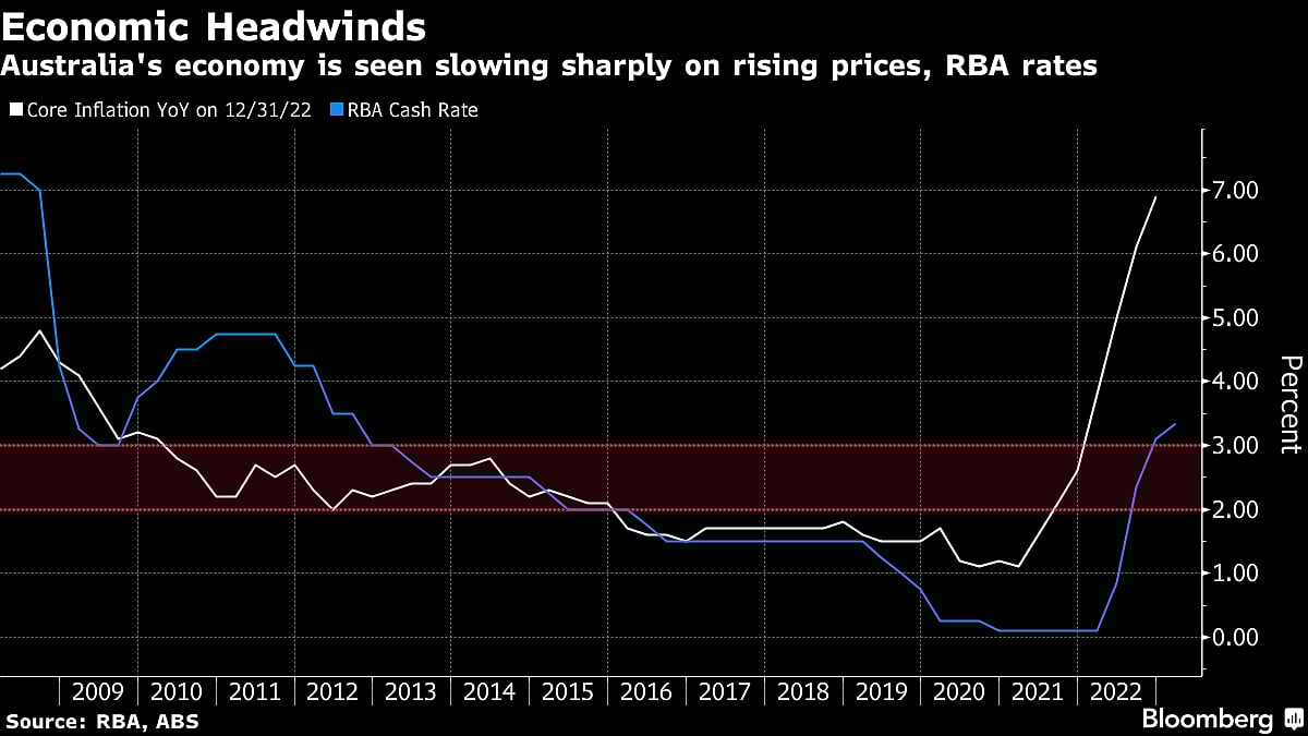 Fed Rate Puzzle Gets Final Inflation, Retail Pieces: Eco Week