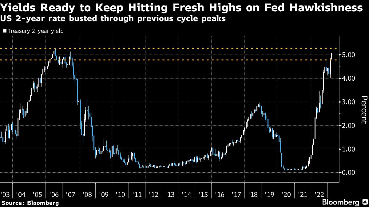 S&P Sinks to Seven-Week Low as Financials Hammered: Markets Wrap