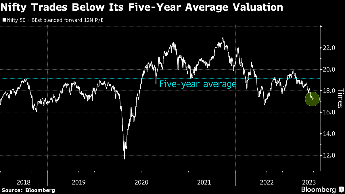 Worst Streak In 22 Years Seen Ushering In Indian Stock Rebound