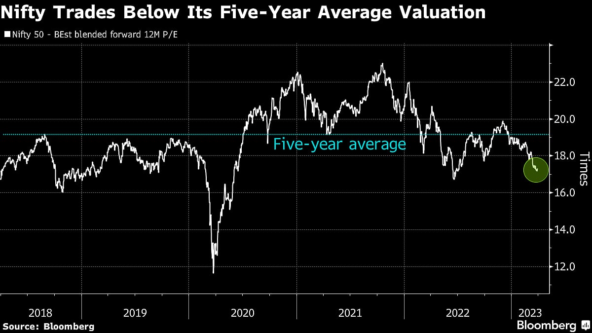 Worst Streak In 22 Years Seen Ushering In Indian Stock Rebound