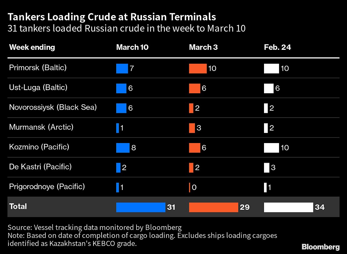 Russian Oil Flows Rebound As India Snaps Up More Pacific Cargoes