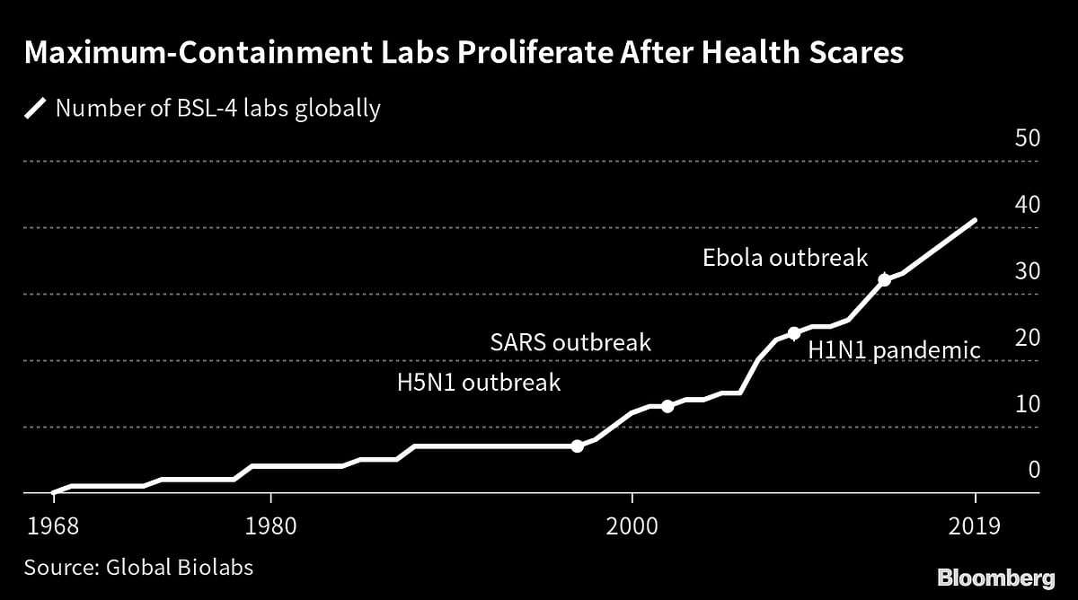 Covid Lab Leak Fight Obscures The Global Rise Of High-Security Biolabs