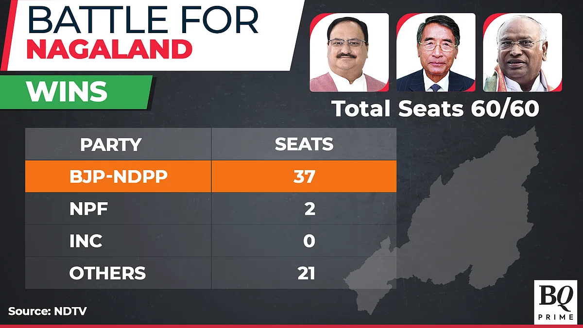 Assembly Election Results 2023 Live Updates: BJP & Allies Win Tripura, Nagaland; Hung House In Meghalaya