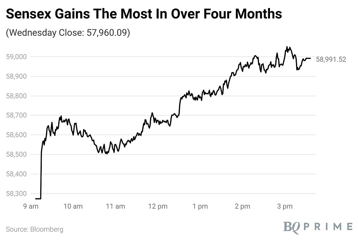 Sensex, Nifty Snap Three Months Of  Consecutive Decline To End March Higher: Market Wrap