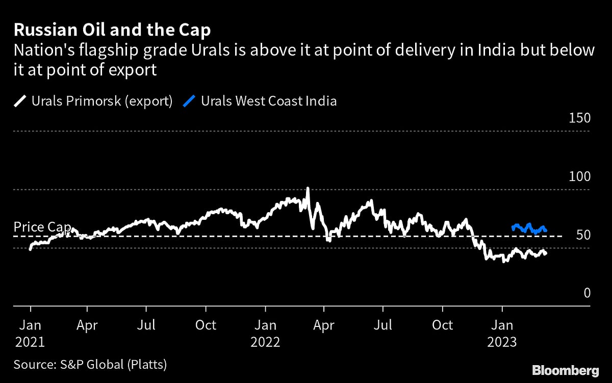 India’s Opaque Russian Oil Purchases Emerge as Sanctions Test