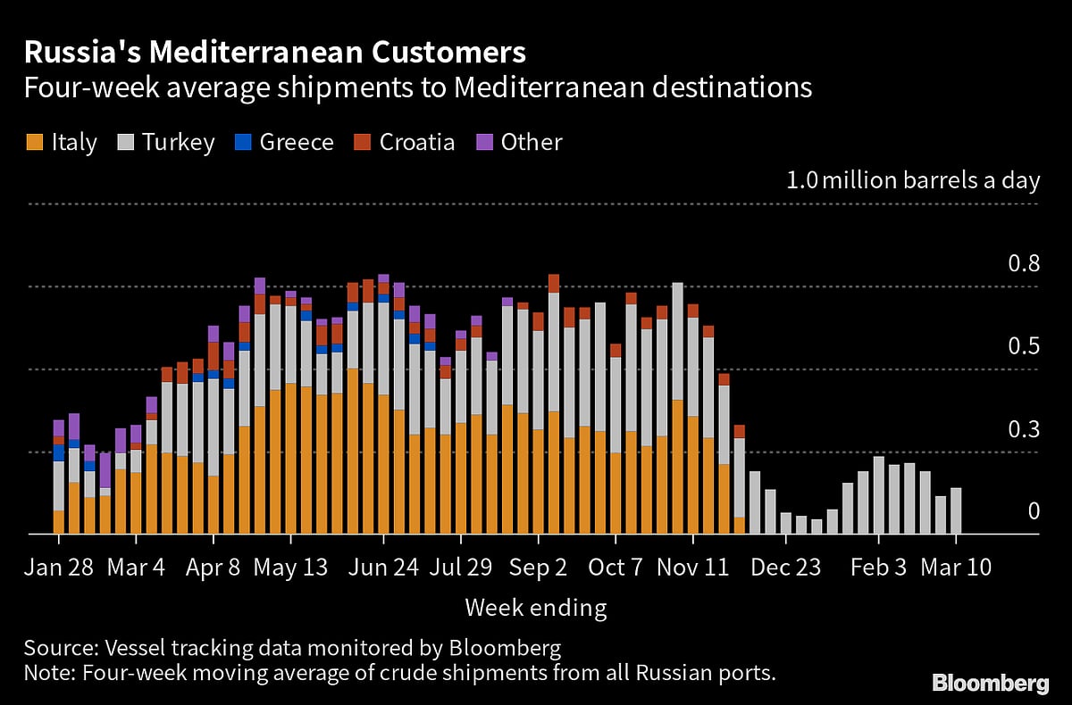 Russian Oil Flows Rebound As India Snaps Up More Pacific Cargoes