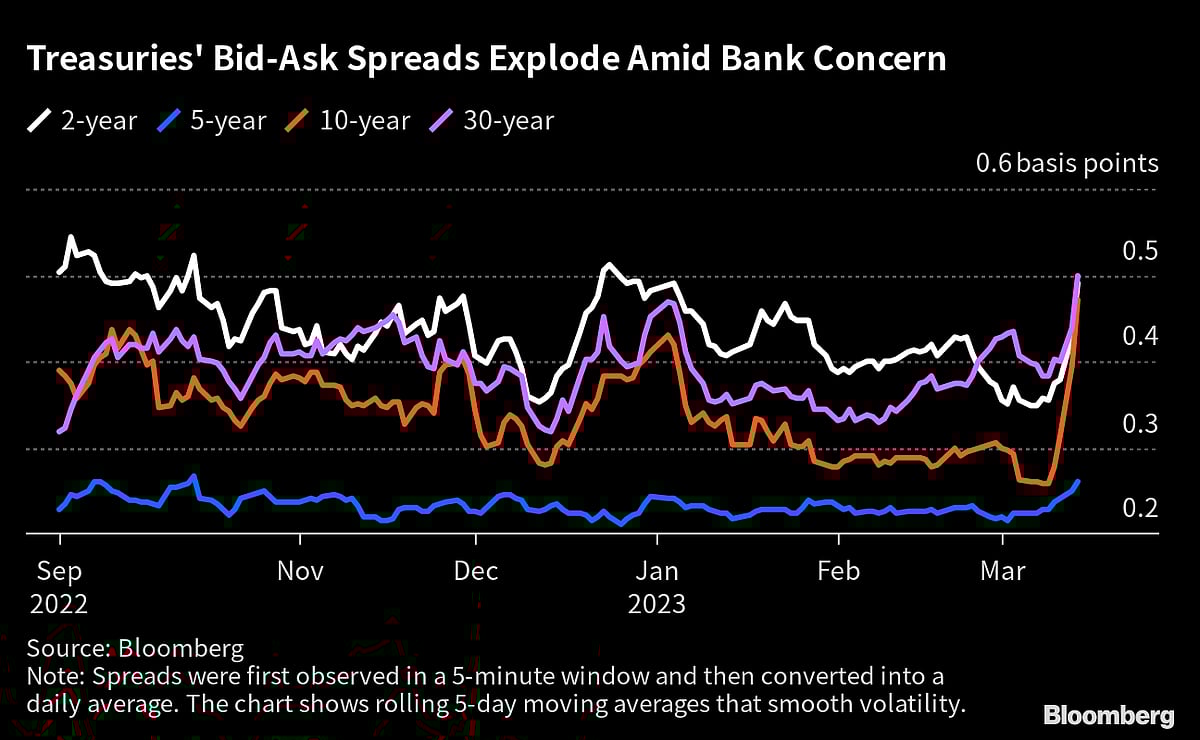 Treasuries Liquidity Dwindles As SVB Crisis Muddies Fed Outlook