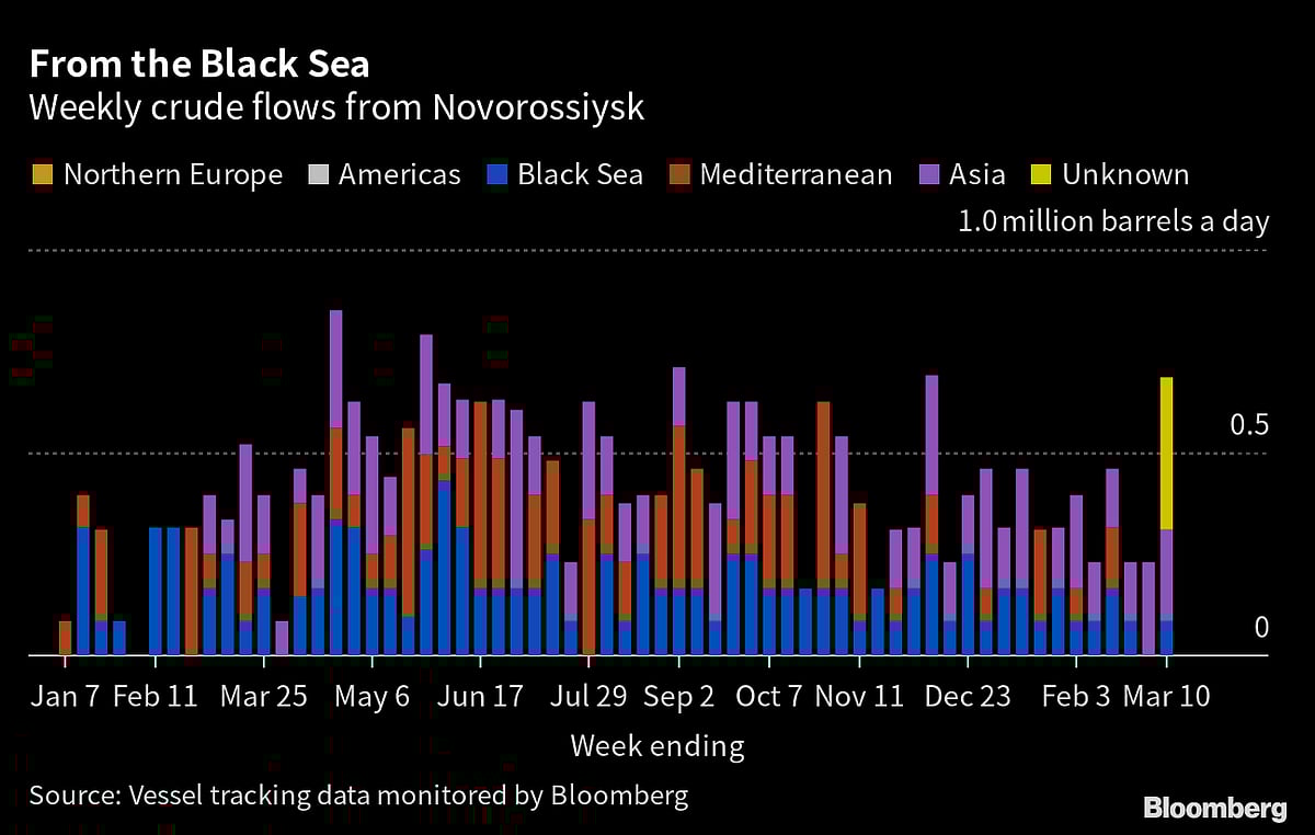 Russian Oil Flows Rebound As India Snaps Up More Pacific Cargoes