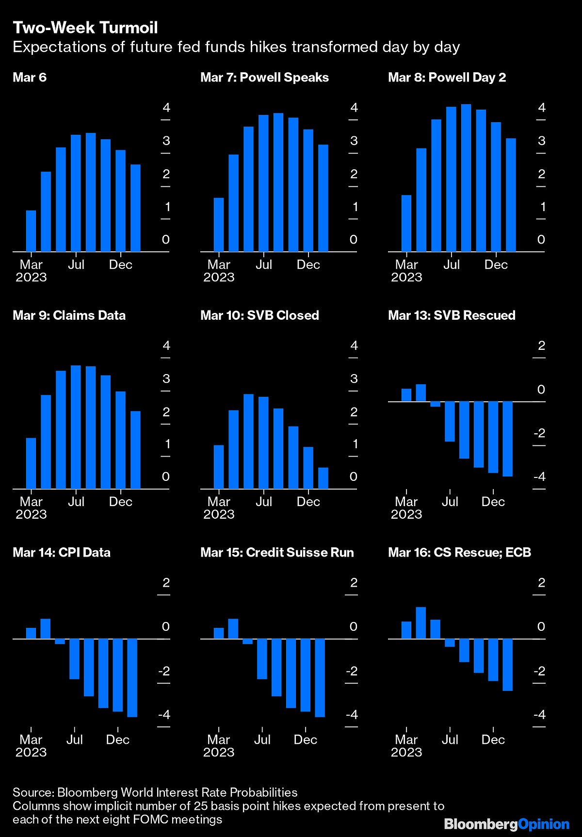 Charting the Global Economy: ECB Hikes Despite Banking Turmoil