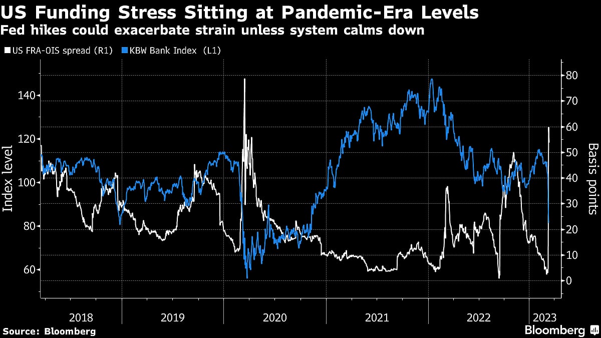 What to Watch in Money Markets for Signs of Systemic Bank Stress