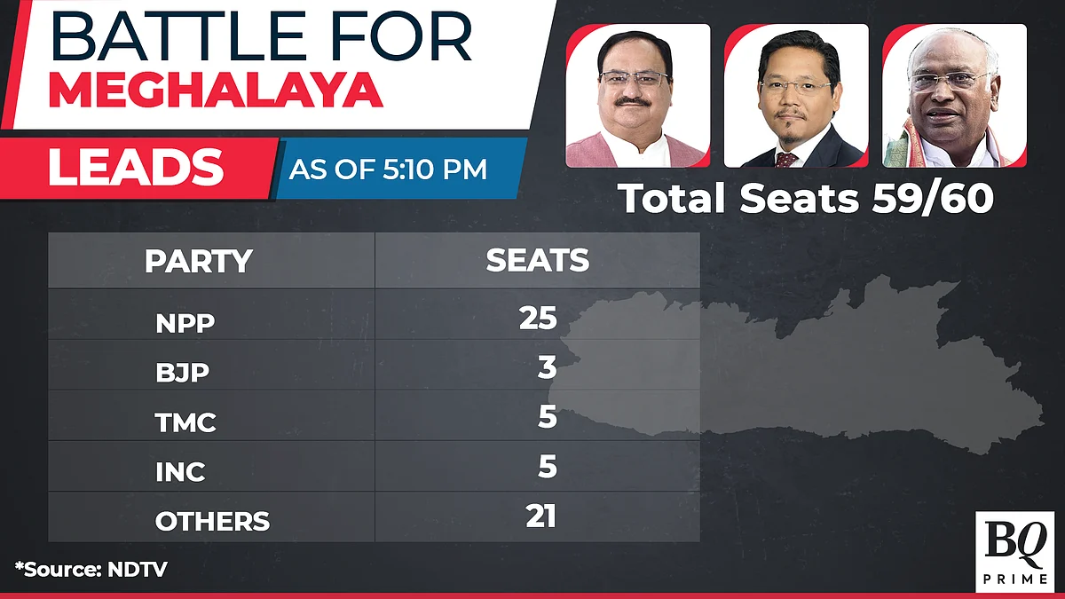 Assembly Election Results 2023 Live Updates: BJP & Allies Win Tripura, Nagaland; Hung House In Meghalaya