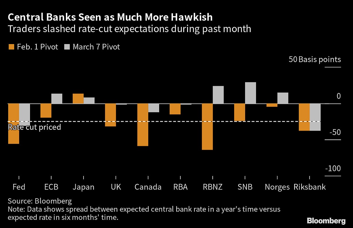 Recession Risk Looms Large as Bond Markets Price in Steeper Rate Hikes Globally