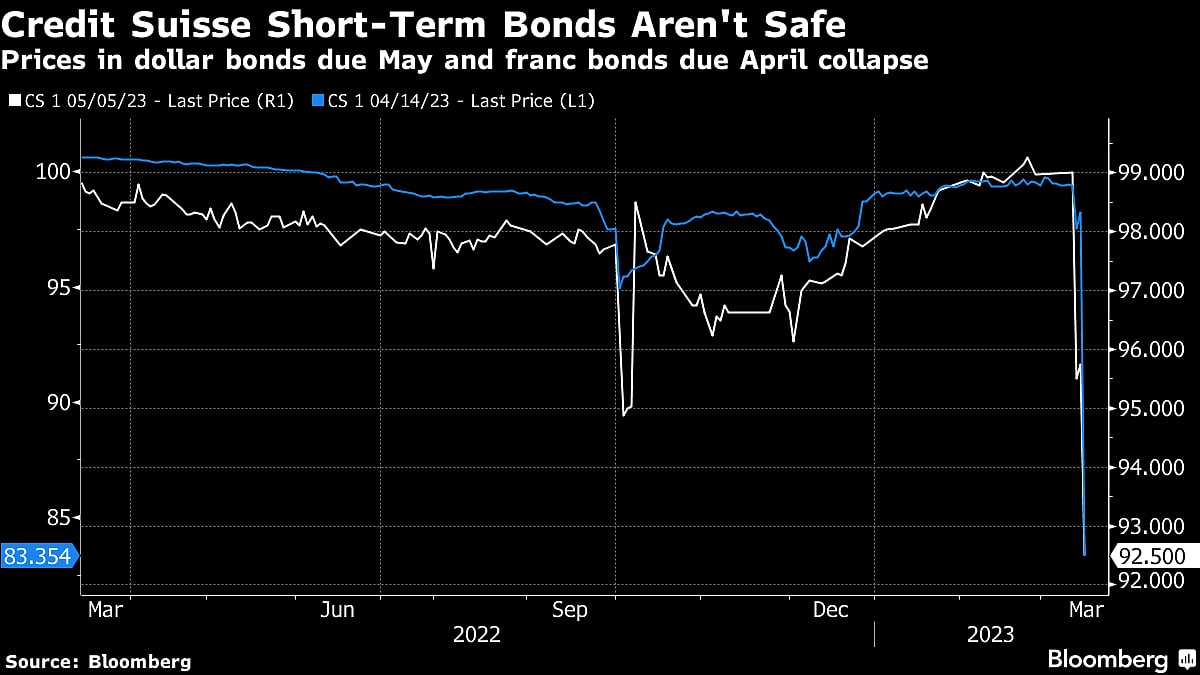 Credit Suisse’s Wild Day in Three Charts