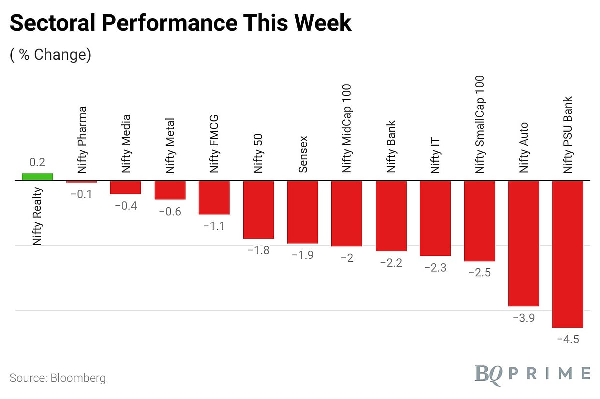 Sensex, Nifty Extend Weekly Decline But Rebound From Verge Of Correction: Market Wrap