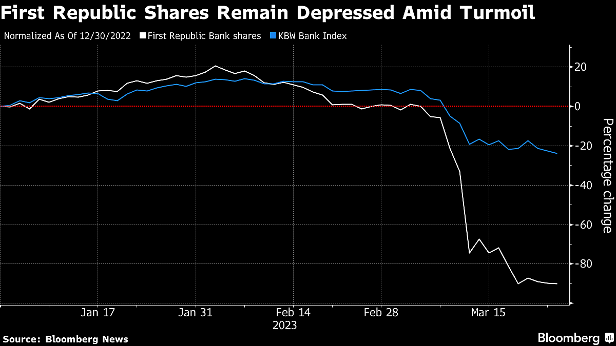 First Republic Whiplashes Investors As Bank Concerns Linger