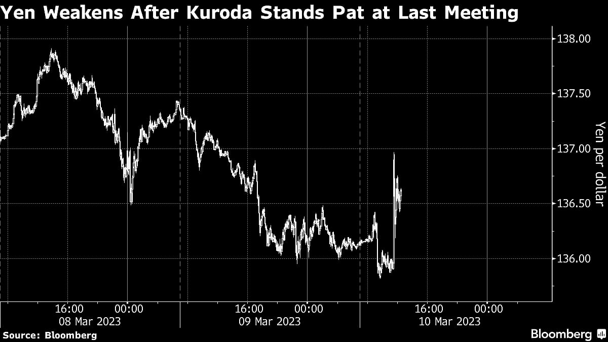 Kuroda Sticks With BOJ Easing, Hits Yen Again at Last Meeting