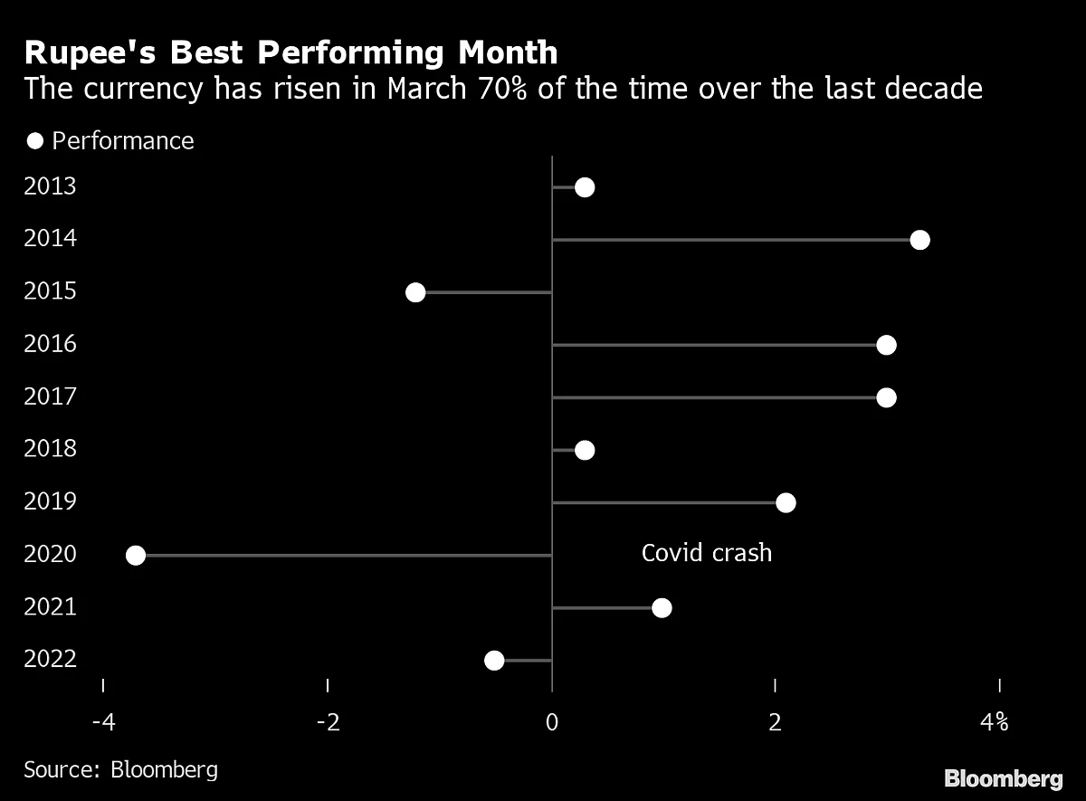 Rupee Bear StanChart Now Sees Gains to Highest Since August