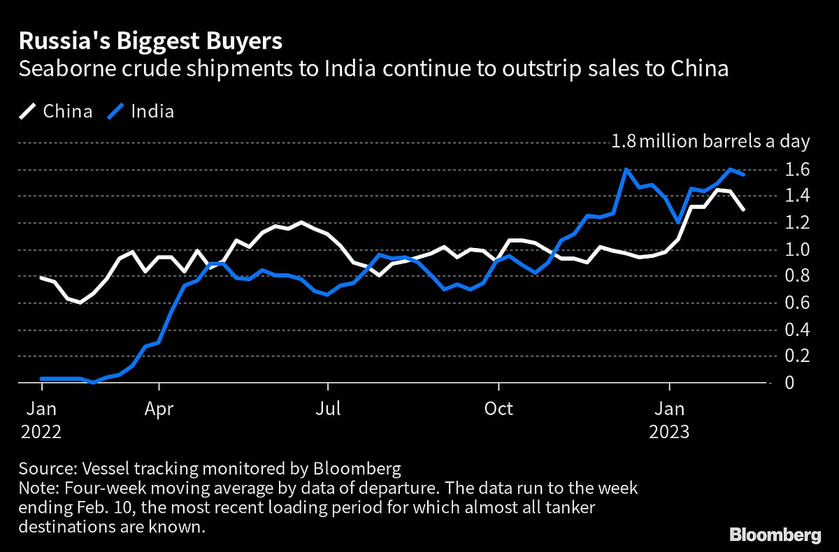 Russian Oil Flows Rebound As India Snaps Up More Pacific Cargoes