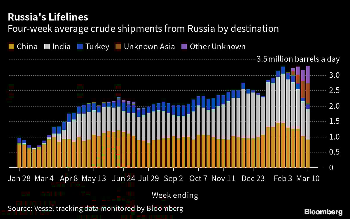 Russian Oil Flows Rebound As India Snaps Up More Pacific Cargoes