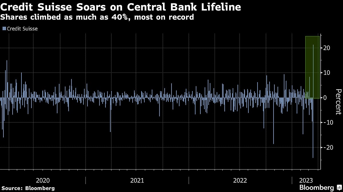 Credit Suisse Jumps On Central Bank Lifeline, Fueling Bank Rally