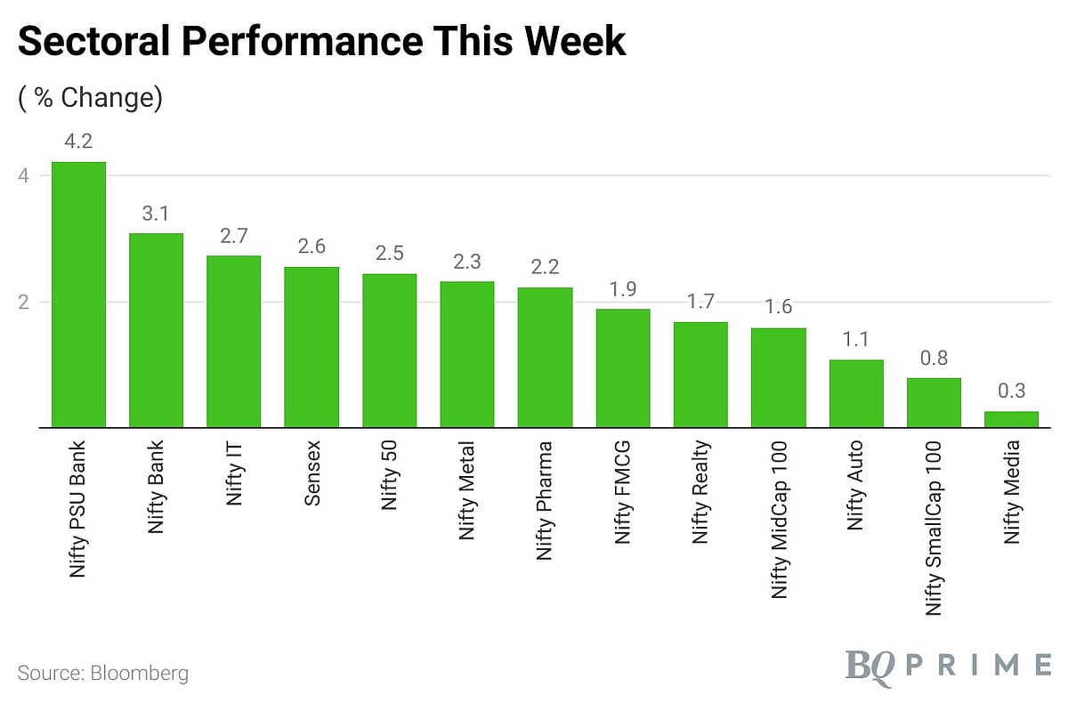 Sensex, Nifty Snap Three Months Of  Consecutive Decline To End March Higher: Market Wrap