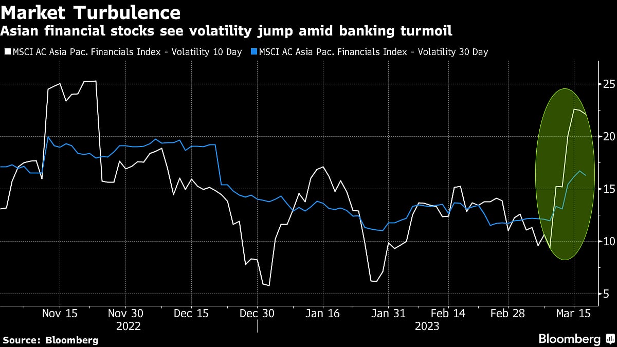 Asian Bank Stocks Regain Footing After US Peers Rally on Rescue