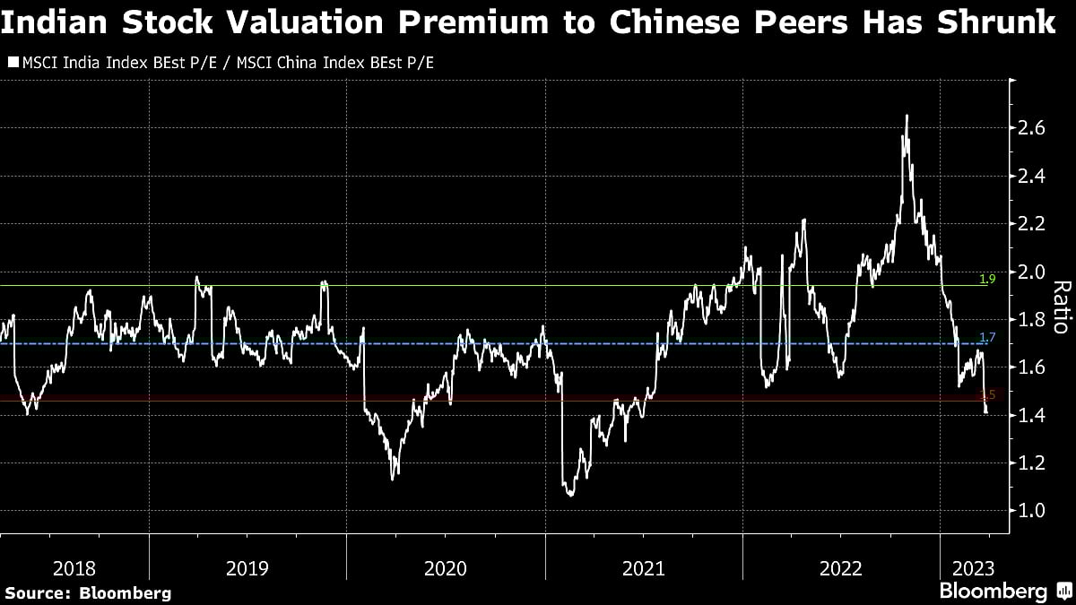 Worst Streak In 22 Years Seen Ushering In Indian Stock Rebound