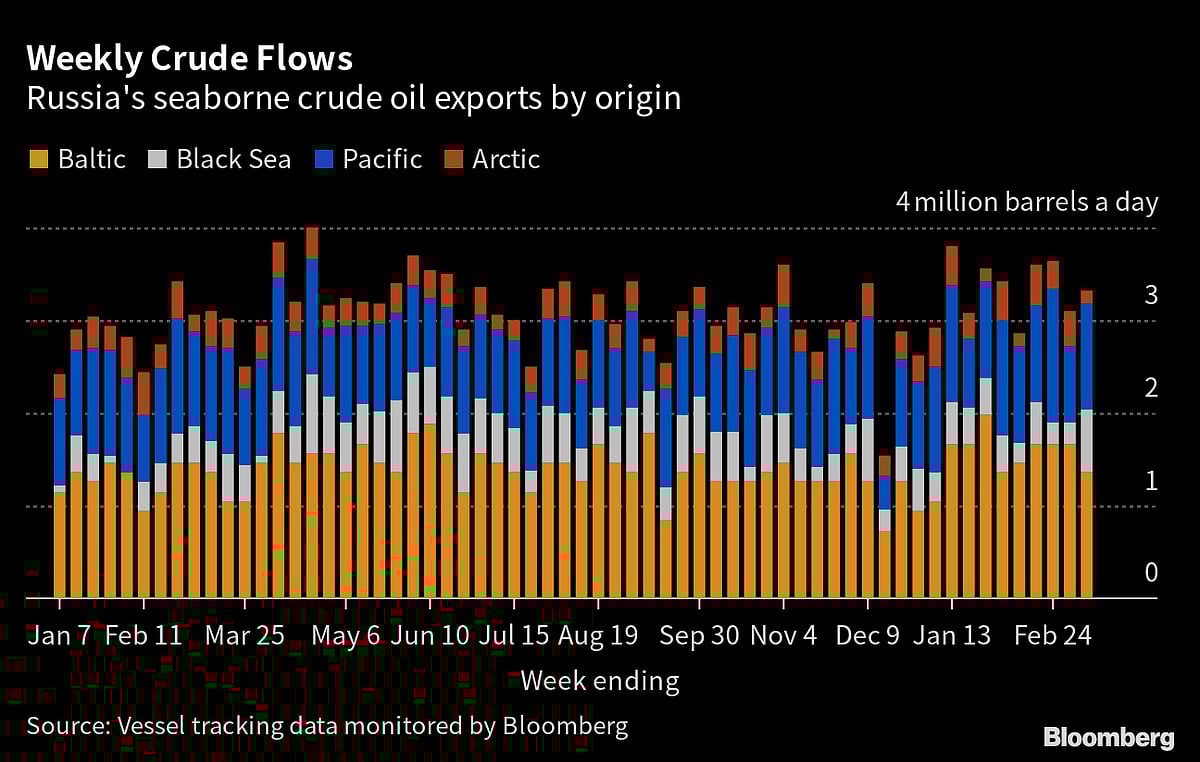 Russian Oil Flows Rebound As India Snaps Up More Pacific Cargoes