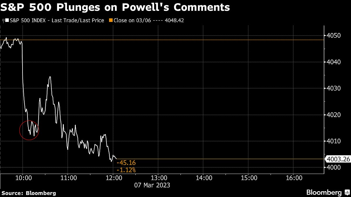 Wall Street Fears Big Fed Rate Hike After Powell ‘Came Out Swinging’