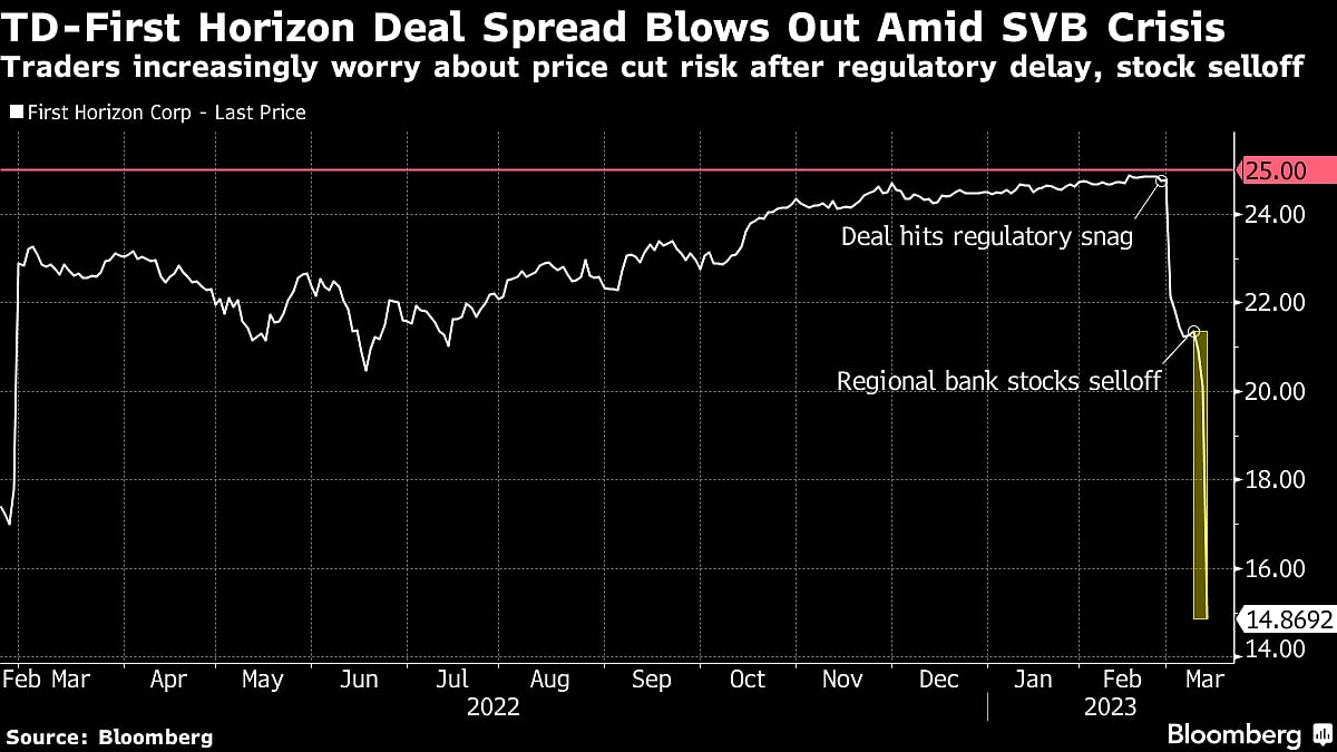 First Horizon Plunges 38% Below TD Bid In Regional Bank Nightmare