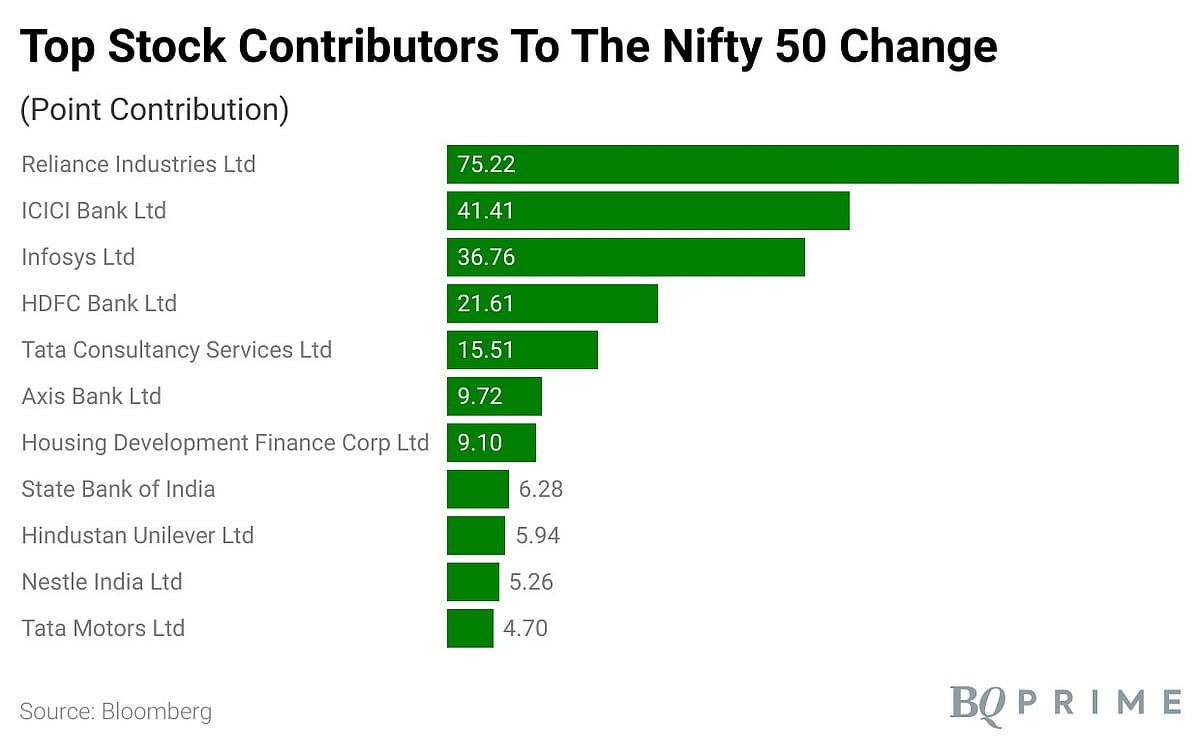 Sensex, Nifty Snap Three Months Of  Consecutive Decline To End March Higher: Market Wrap