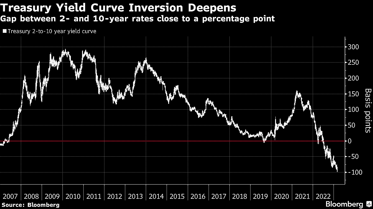 Traders Are Betting The Fed Will Hike Rates By A Half-Point In March