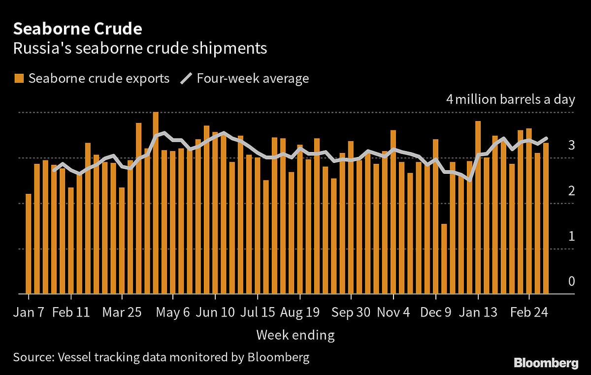 Russian Oil Flows Rebound As India Snaps Up More Pacific Cargoes