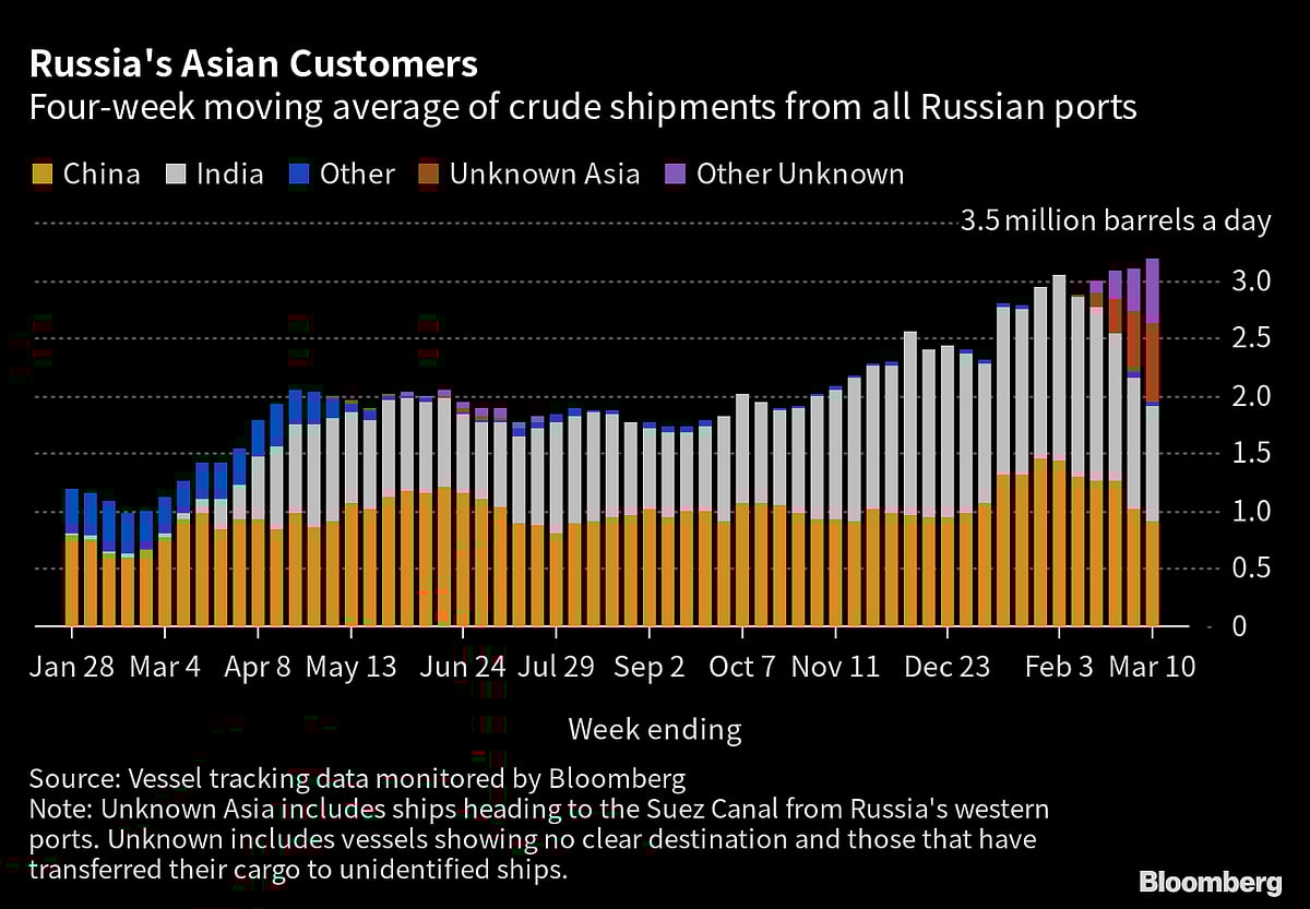 Russian Oil Flows Rebound As India Snaps Up More Pacific Cargoes