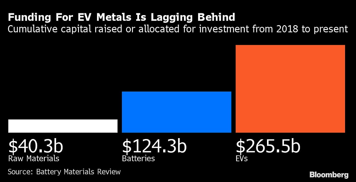 Panic Over Metals for EVs Goes All the Way to Automakers’ C-Suites