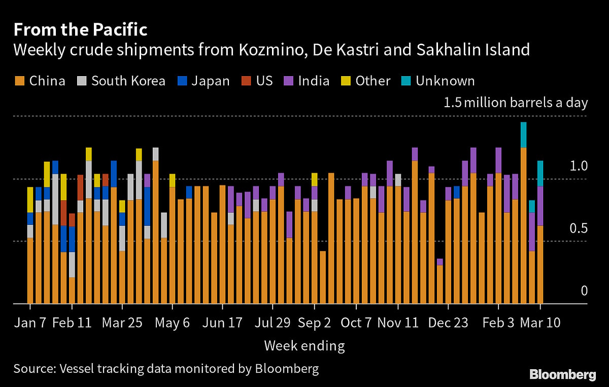Russian Oil Flows Rebound As India Snaps Up More Pacific Cargoes