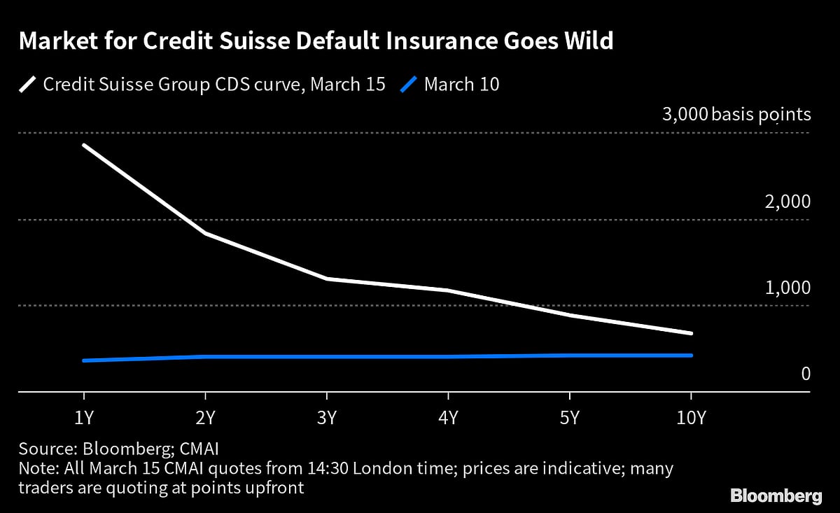 Credit Suisse’s Wild Day in Three Charts