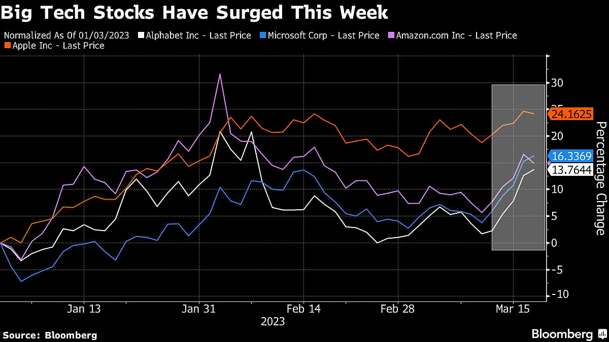 Bank Turmoil Helps Spur $500 Billion Advance In Big Tech Stocks
