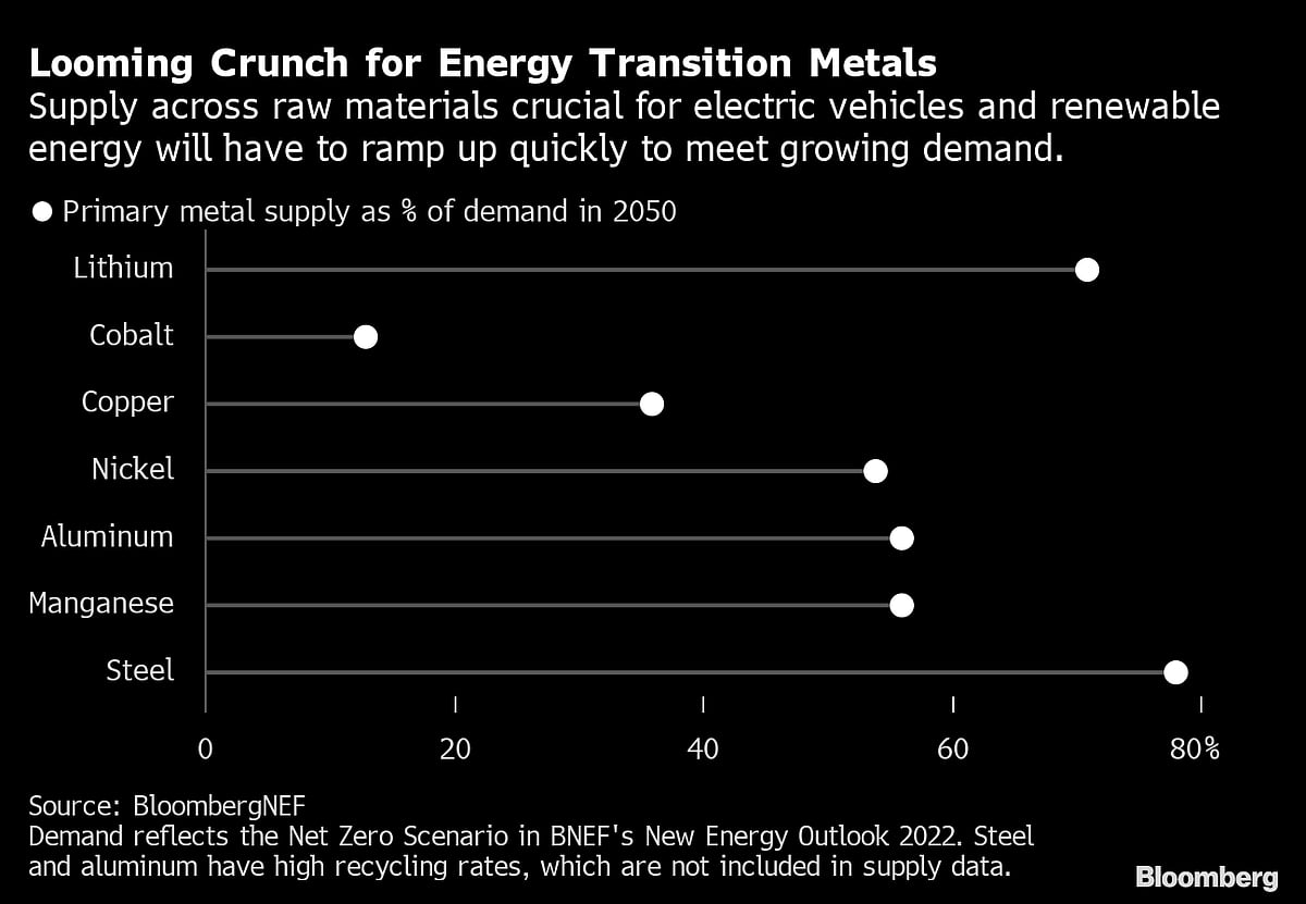 Panic Over Metals for EVs Goes All the Way to Automakers’ C-Suites