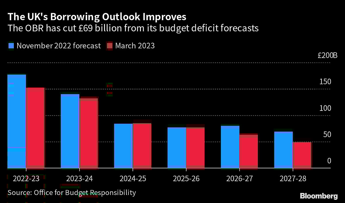 UK Plans Sweeping Changes To Tax And Benefits To Lift Growth