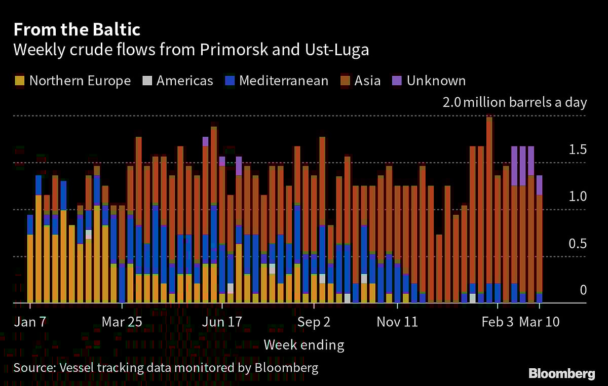 Russian Oil Flows Rebound As India Snaps Up More Pacific Cargoes
