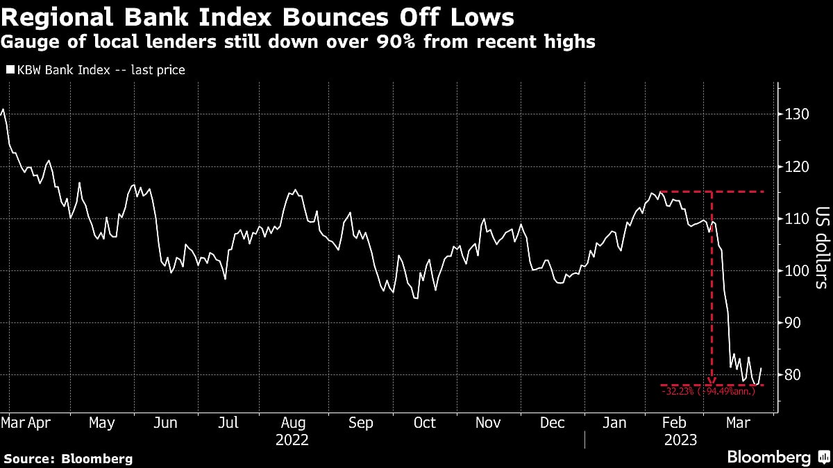 Stocks Rise as Banks Sigh In Relief; Bonds Retreat: Markets Wrap