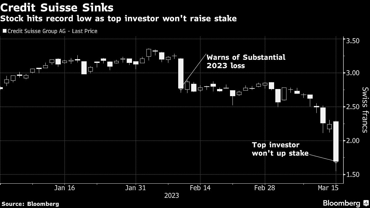 Credit Suisse’s Wild Day in Three Charts